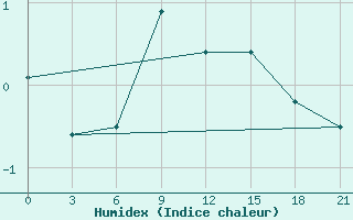 Courbe de l'humidex pour Krasno-Borsk