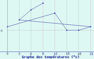 Courbe de tempratures pour Maksatikha