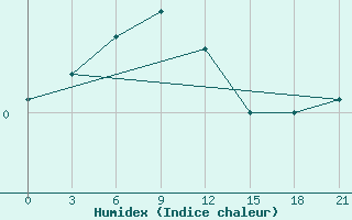 Courbe de l'humidex pour Maksatikha