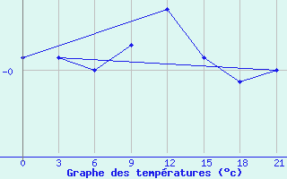 Courbe de tempratures pour Dno