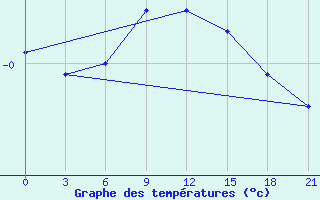 Courbe de tempratures pour Pacelma