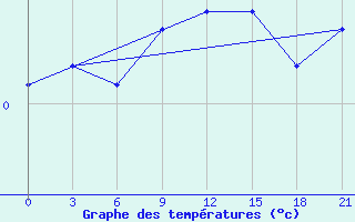 Courbe de tempratures pour Reboly