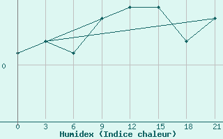 Courbe de l'humidex pour Reboly