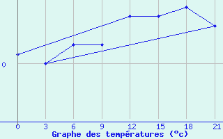 Courbe de tempratures pour Maksatikha