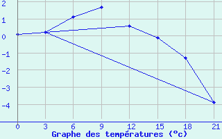 Courbe de tempratures pour Taipak