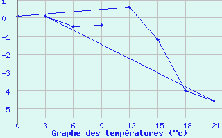 Courbe de tempratures pour Micurinsk