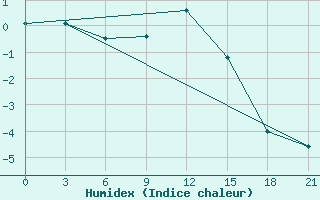 Courbe de l'humidex pour Micurinsk