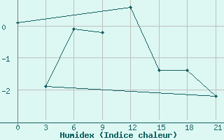 Courbe de l'humidex pour Syzran