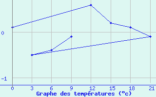 Courbe de tempratures pour Vaida Guba Bay