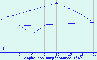 Courbe de tempratures pour Lovozero