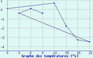 Courbe de tempratures pour Orsa