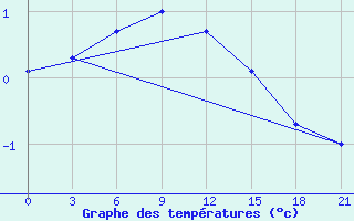 Courbe de tempratures pour Kondopoga