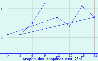 Courbe de tempratures pour Krasnyy Kholm