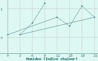 Courbe de l'humidex pour Krasnyy Kholm