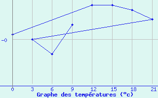 Courbe de tempratures pour Vokhma