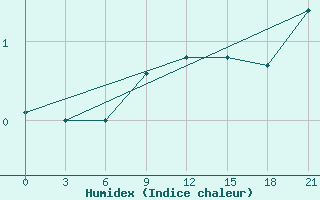 Courbe de l'humidex pour Gomel'