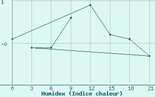 Courbe de l'humidex pour Livny