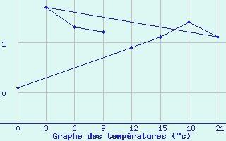 Courbe de tempratures pour Novgorod