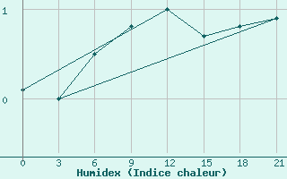 Courbe de l'humidex pour Malojaroslavec