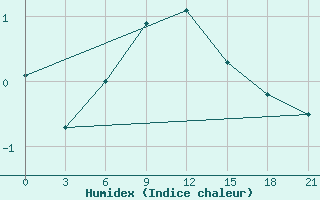 Courbe de l'humidex pour Koslan