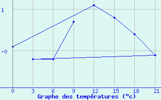 Courbe de tempratures pour Tihoreck