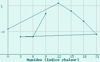 Courbe de l'humidex pour Tihoreck