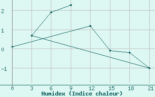 Courbe de l'humidex pour Mezen