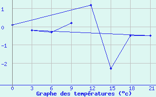 Courbe de tempratures pour Velizh