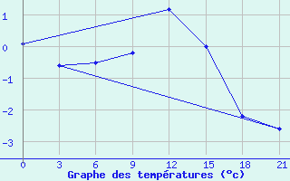 Courbe de tempratures pour Gjuriste-Pgc