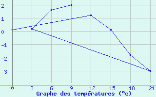 Courbe de tempratures pour Uhta