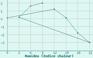 Courbe de l'humidex pour Uhta