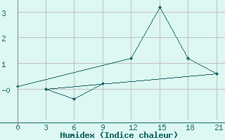 Courbe de l'humidex pour Poltava