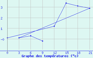 Courbe de tempratures pour St. Anthony, Nfld.