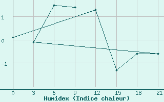 Courbe de l'humidex pour Celno-Versiny