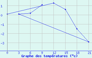 Courbe de tempratures pour Vetluga