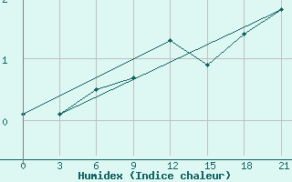 Courbe de l'humidex pour Novgorod