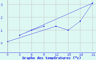 Courbe de tempratures pour Krahnjkar