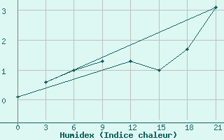 Courbe de l'humidex pour Krahnjkar