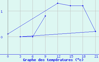 Courbe de tempratures pour Slavgorod