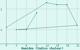 Courbe de l'humidex pour Slavgorod