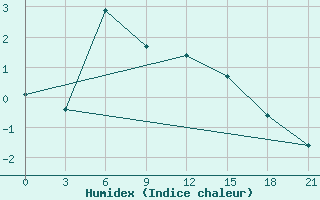 Courbe de l'humidex pour Pitlyar