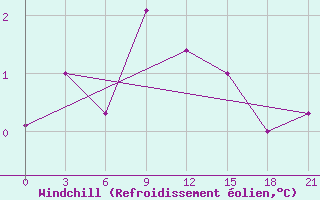 Courbe du refroidissement olien pour Krasnyy Kholm
