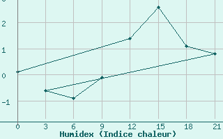 Courbe de l'humidex pour Zhytomyr