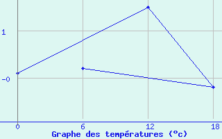 Courbe de tempratures pour Valaam Island