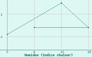 Courbe de l'humidex pour Padun