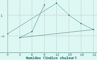 Courbe de l'humidex pour Millerovo