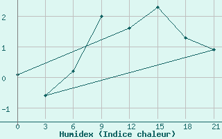 Courbe de l'humidex pour Ternopil