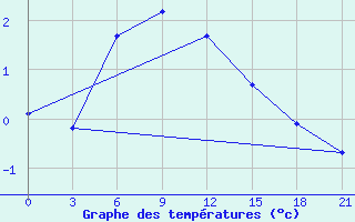 Courbe de tempratures pour Aksakovo