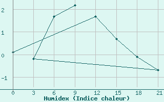 Courbe de l'humidex pour Aksakovo