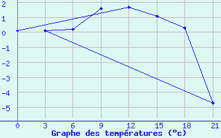 Courbe de tempratures pour Ivanovo